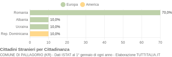 Grafico cittadinanza stranieri - Pallagorio 2016