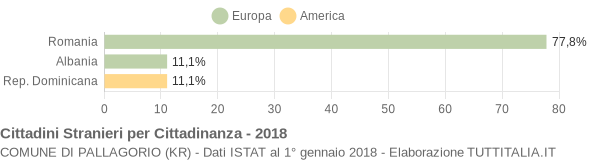 Grafico cittadinanza stranieri - Pallagorio 2018