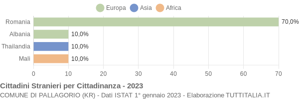 Grafico cittadinanza stranieri - Pallagorio 2023