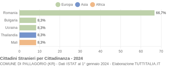 Grafico cittadinanza stranieri - Pallagorio 2024