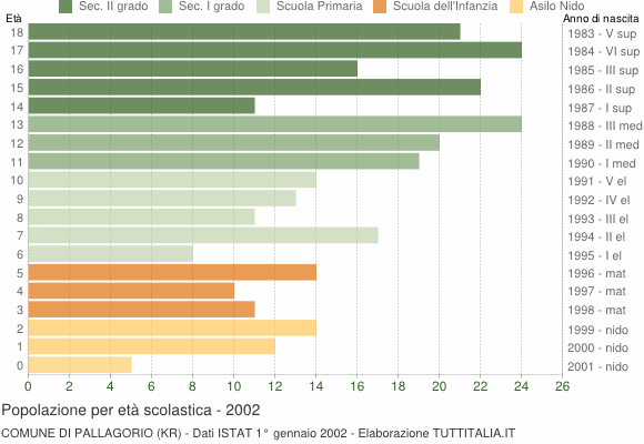 Grafico Popolazione in età scolastica - Pallagorio 2002