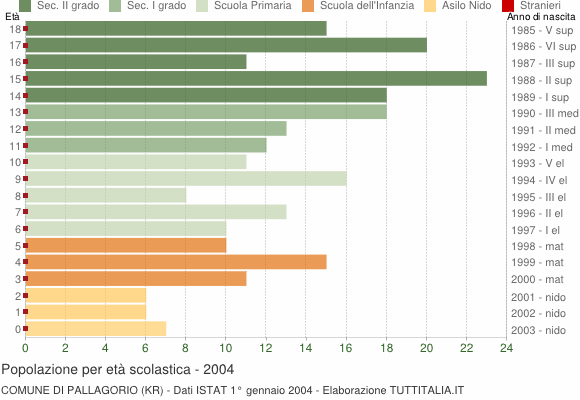 Grafico Popolazione in età scolastica - Pallagorio 2004