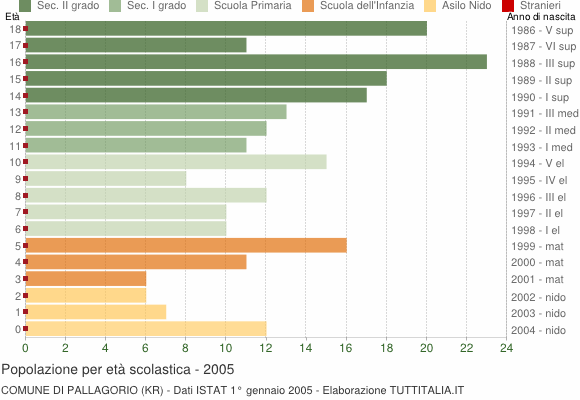 Grafico Popolazione in età scolastica - Pallagorio 2005