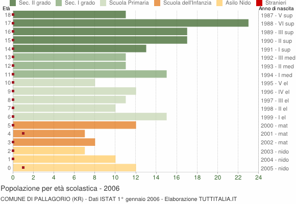 Grafico Popolazione in età scolastica - Pallagorio 2006