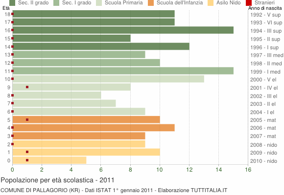 Grafico Popolazione in età scolastica - Pallagorio 2011