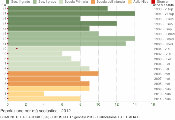 Grafico Popolazione in età scolastica - Pallagorio 2012