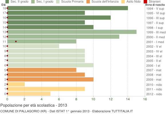 Grafico Popolazione in età scolastica - Pallagorio 2013