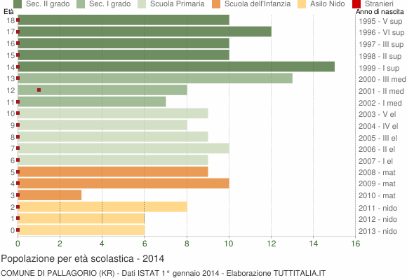 Grafico Popolazione in età scolastica - Pallagorio 2014