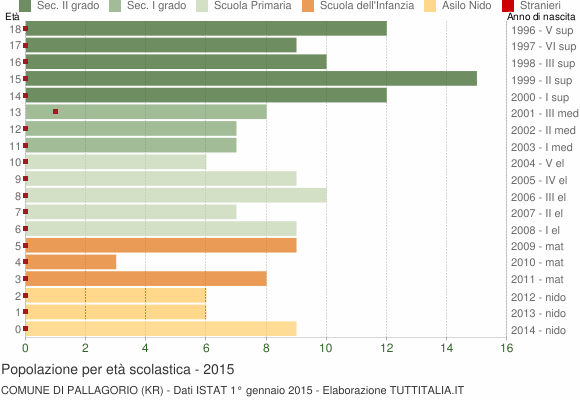 Grafico Popolazione in età scolastica - Pallagorio 2015