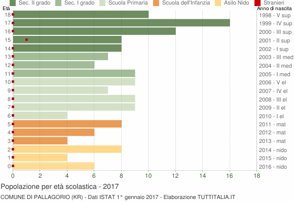 Grafico Popolazione in età scolastica - Pallagorio 2017