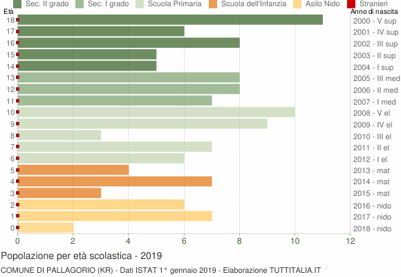 Grafico Popolazione in età scolastica - Pallagorio 2019