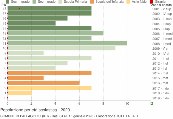 Grafico Popolazione in età scolastica - Pallagorio 2020