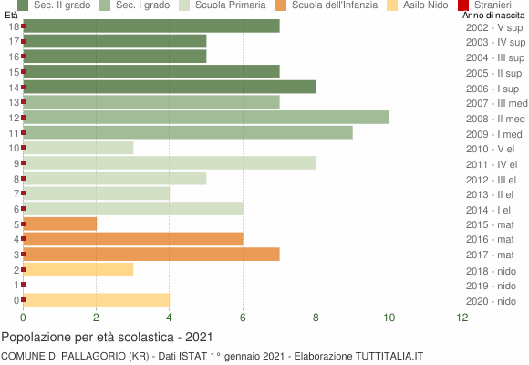 Grafico Popolazione in età scolastica - Pallagorio 2021