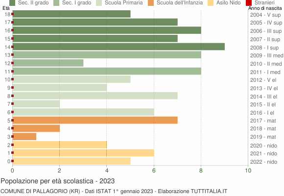 Grafico Popolazione in età scolastica - Pallagorio 2023