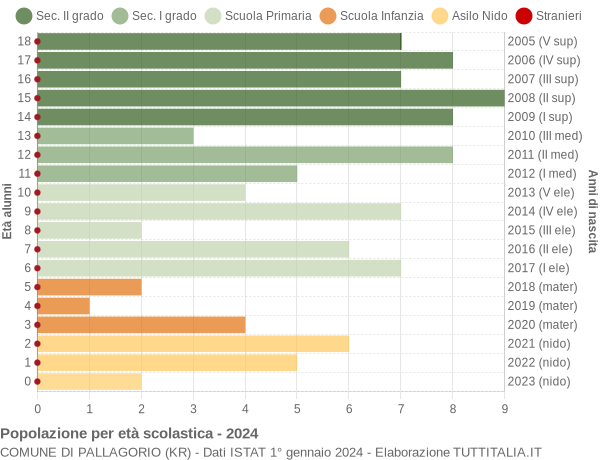 Grafico Popolazione in età scolastica - Pallagorio 2024