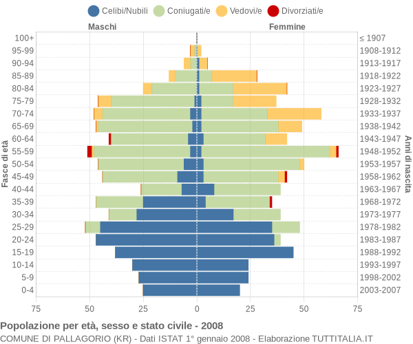 Grafico Popolazione per età, sesso e stato civile Comune di Pallagorio (KR)