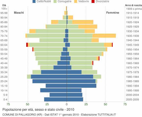 Grafico Popolazione per età, sesso e stato civile Comune di Pallagorio (KR)