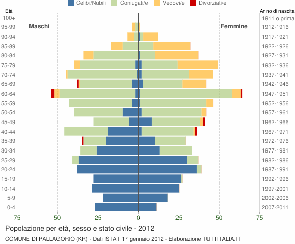 Grafico Popolazione per età, sesso e stato civile Comune di Pallagorio (KR)