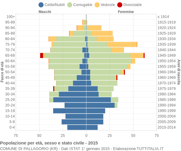 Grafico Popolazione per età, sesso e stato civile Comune di Pallagorio (KR)