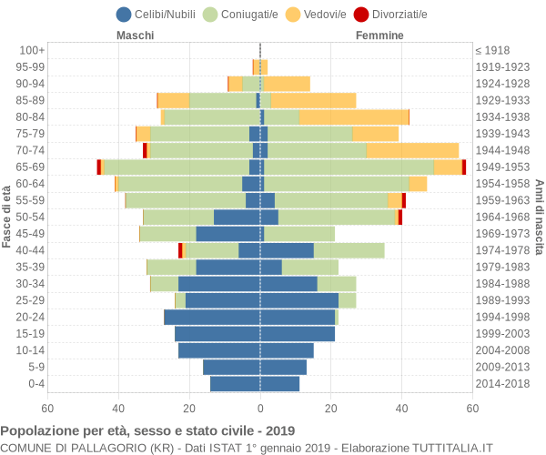 Grafico Popolazione per età, sesso e stato civile Comune di Pallagorio (KR)