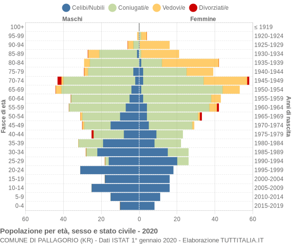 Grafico Popolazione per età, sesso e stato civile Comune di Pallagorio (KR)