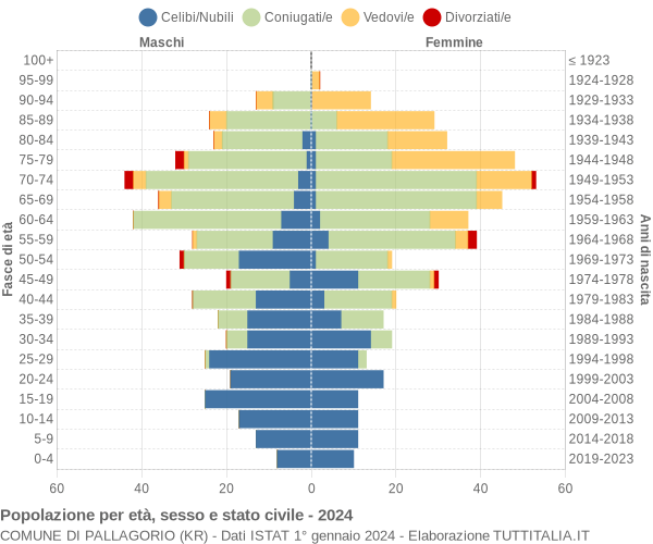 Grafico Popolazione per età, sesso e stato civile Comune di Pallagorio (KR)