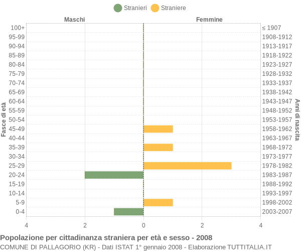 Grafico cittadini stranieri - Pallagorio 2008