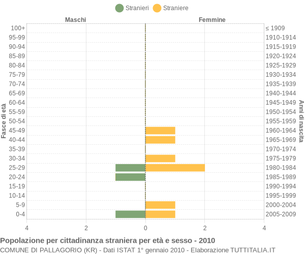 Grafico cittadini stranieri - Pallagorio 2010