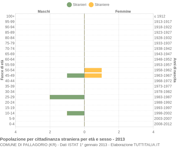 Grafico cittadini stranieri - Pallagorio 2013