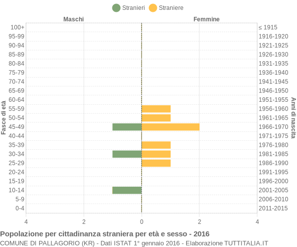 Grafico cittadini stranieri - Pallagorio 2016