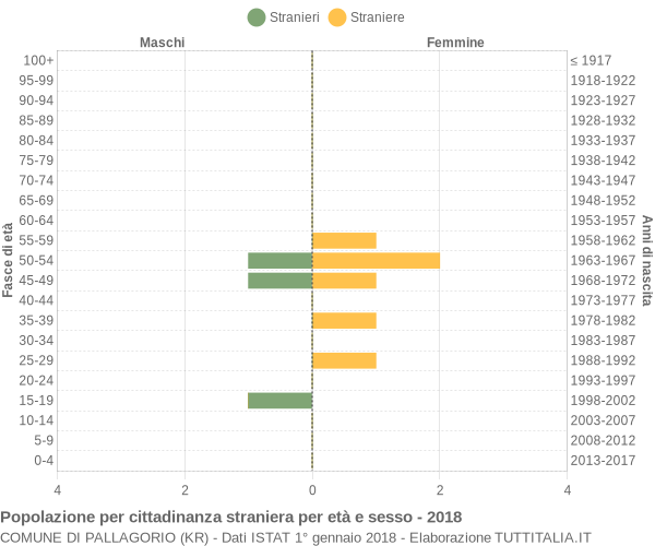 Grafico cittadini stranieri - Pallagorio 2018