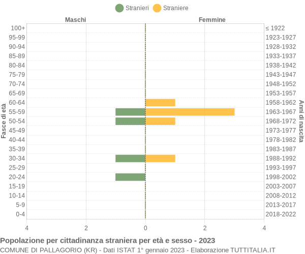 Grafico cittadini stranieri - Pallagorio 2023