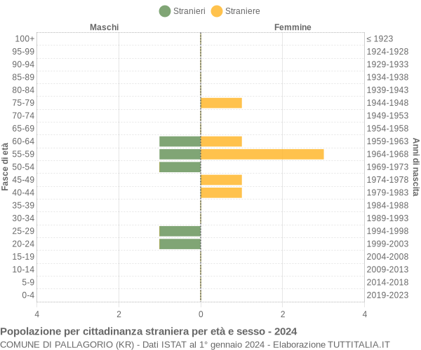 Grafico cittadini stranieri - Pallagorio 2024