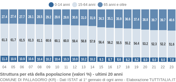 Grafico struttura della popolazione Comune di Pallagorio (KR)