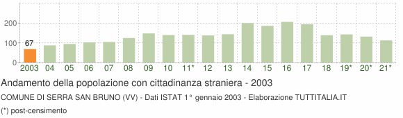 Grafico andamento popolazione stranieri Comune di Serra San Bruno (VV)