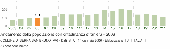 Grafico andamento popolazione stranieri Comune di Serra San Bruno (VV)