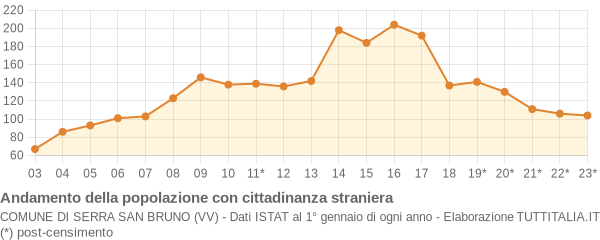 Andamento popolazione stranieri Comune di Serra San Bruno (VV)