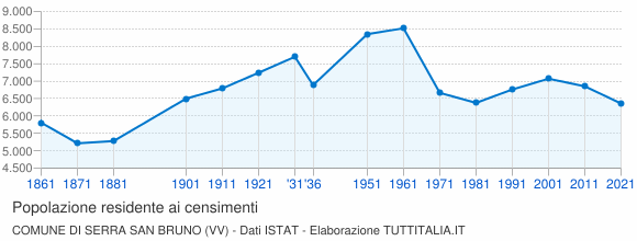Grafico andamento storico popolazione Comune di Serra San Bruno (VV)