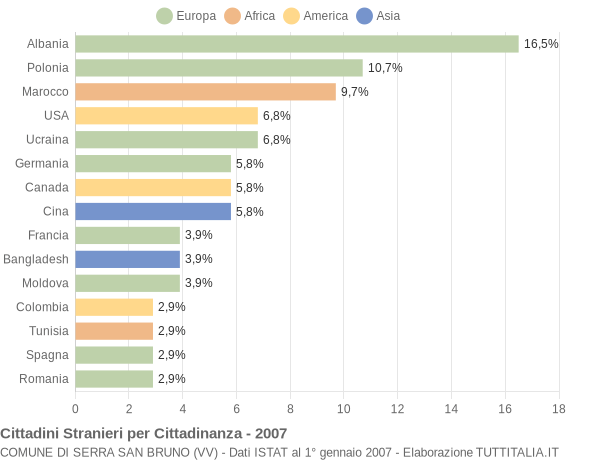 Grafico cittadinanza stranieri - Serra San Bruno 2007