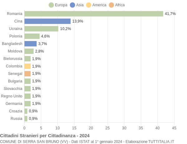 Grafico cittadinanza stranieri - Serra San Bruno 2024