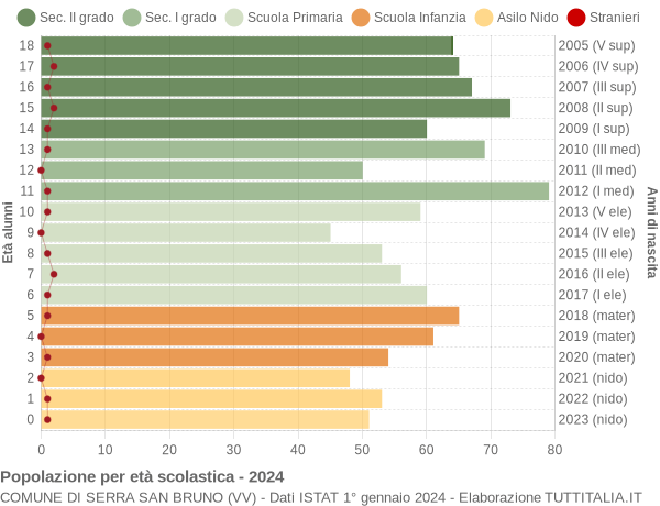 Grafico Popolazione in età scolastica - Serra San Bruno 2024