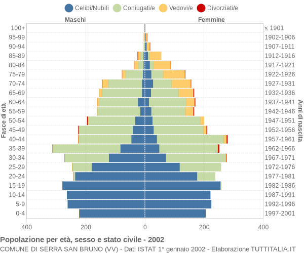 Grafico Popolazione per età, sesso e stato civile Comune di Serra San Bruno (VV)