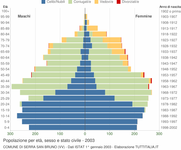 Grafico Popolazione per età, sesso e stato civile Comune di Serra San Bruno (VV)