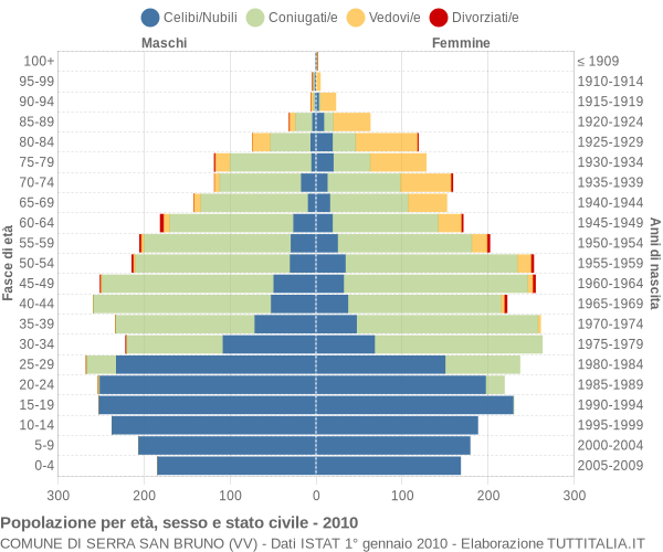 Grafico Popolazione per età, sesso e stato civile Comune di Serra San Bruno (VV)