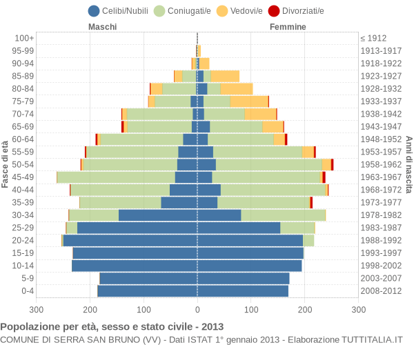 Grafico Popolazione per età, sesso e stato civile Comune di Serra San Bruno (VV)