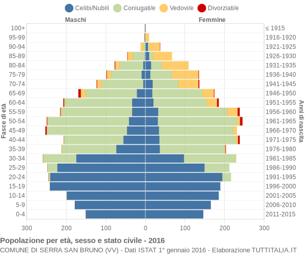 Grafico Popolazione per età, sesso e stato civile Comune di Serra San Bruno (VV)