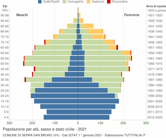 Grafico Popolazione per età, sesso e stato civile Comune di Serra San Bruno (VV)