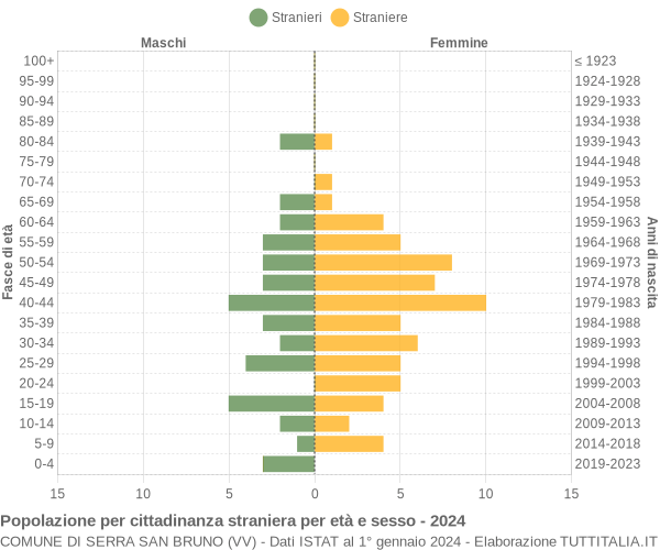 Grafico cittadini stranieri - Serra San Bruno 2024