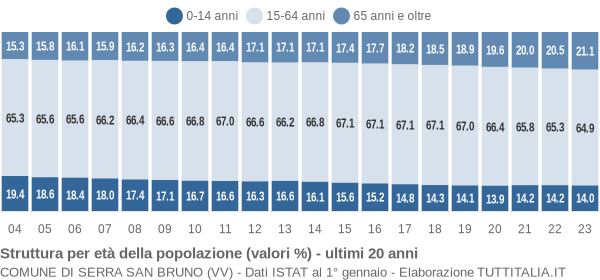 Grafico struttura della popolazione Comune di Serra San Bruno (VV)