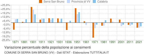 Grafico variazione percentuale della popolazione Comune di Serra San Bruno (VV)